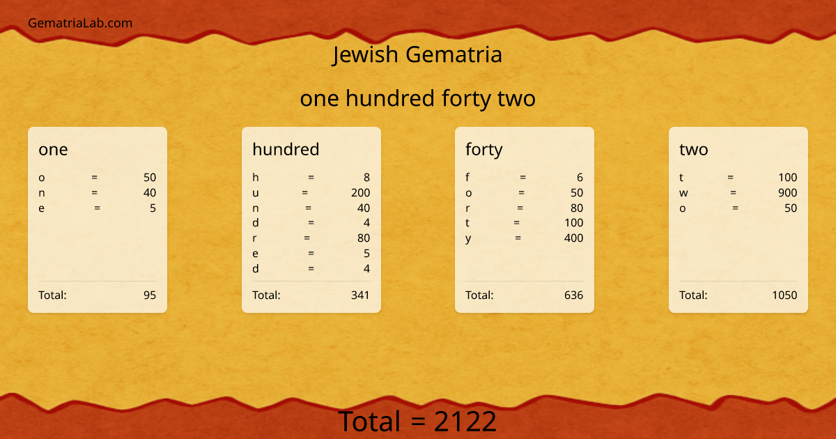 one hundred forty two in jewish Gematria